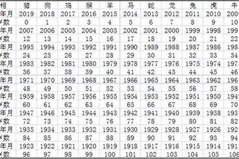 06年几岁|2006年出生人年龄对照表